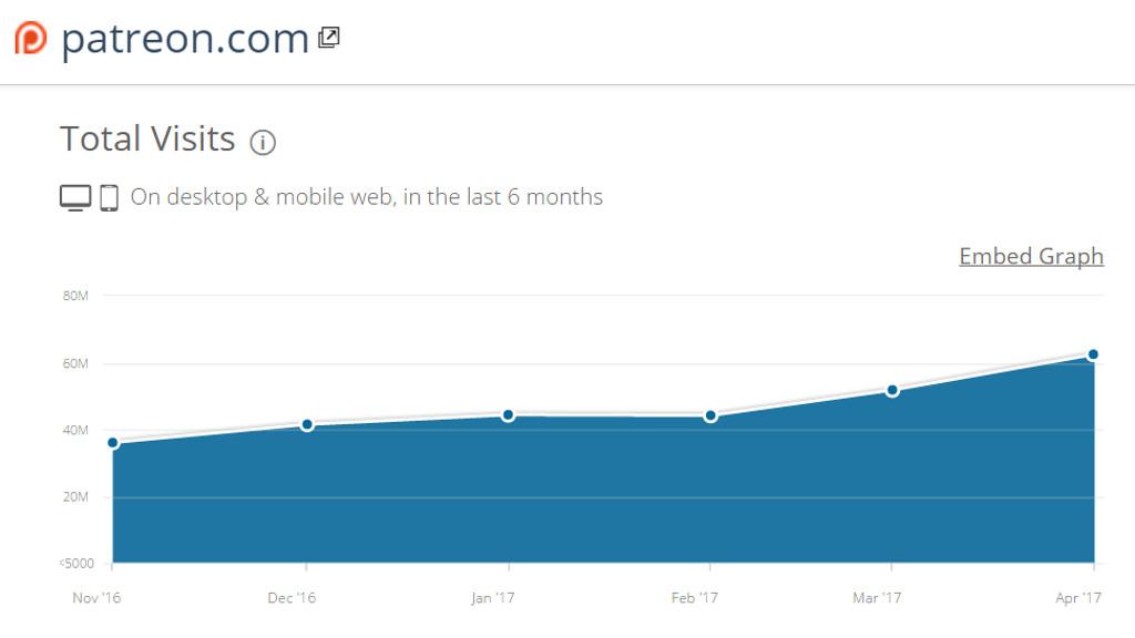 Patreon Role in 3D Printing Community - Total Visits - SimilarWeb