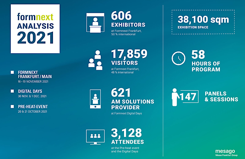 Formnext 2021 Attendance Statistics