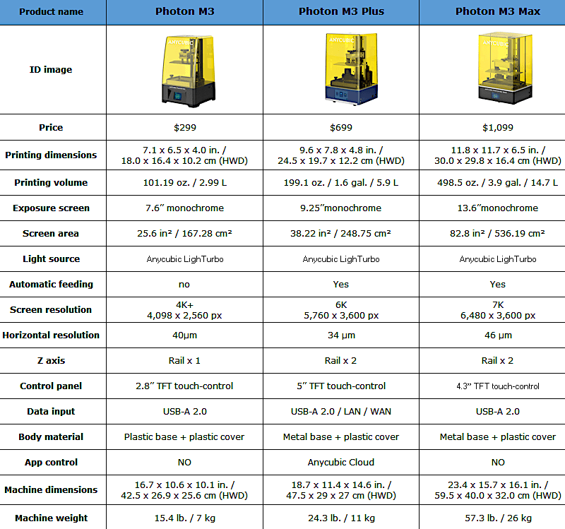 ANYCUBIC Photon M3 Max 3D Printer, 13.6” 7K Monochrome Screen, Fast  Printing, Auto Resin Filler,Printing Size 13.0” x 11.7” x 6.5”