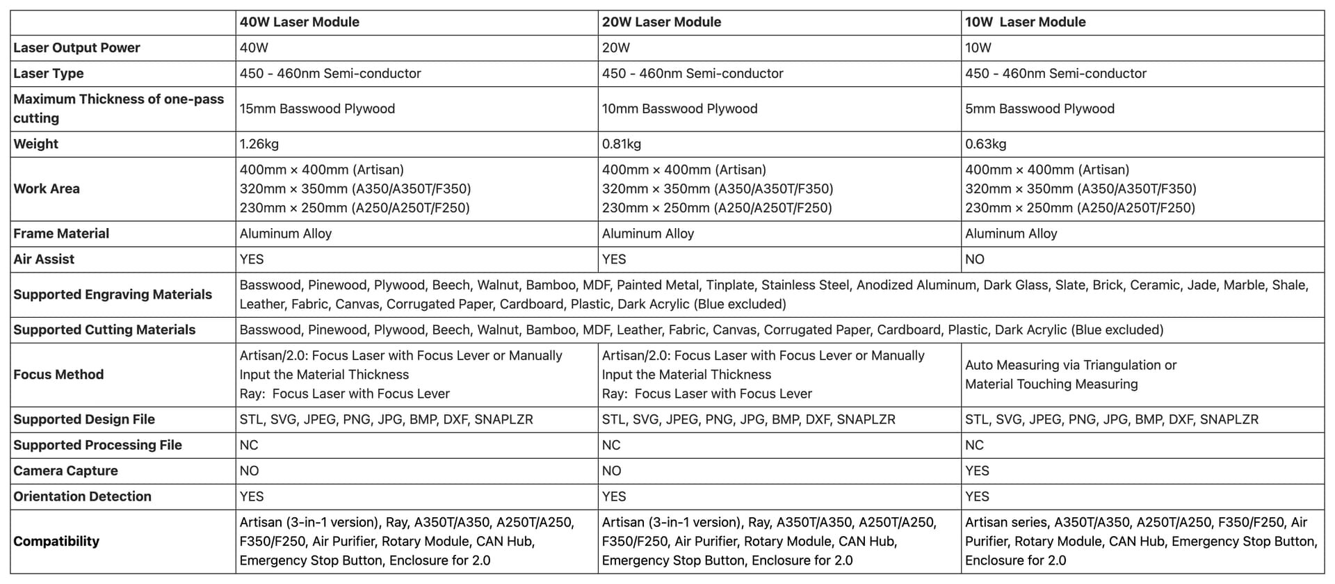 10W 20W and 40W Snapmaker Laser Module Comparison Table