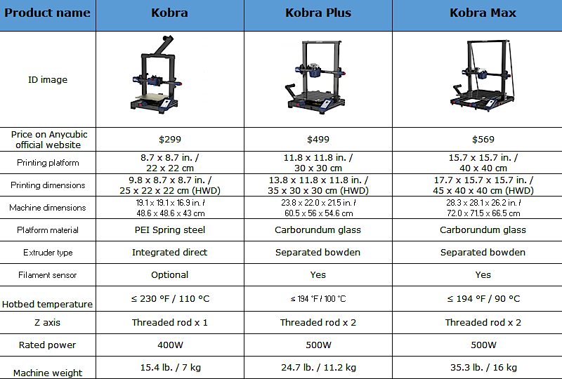 Anycubic Kobra vs Kobra Max: The Differences