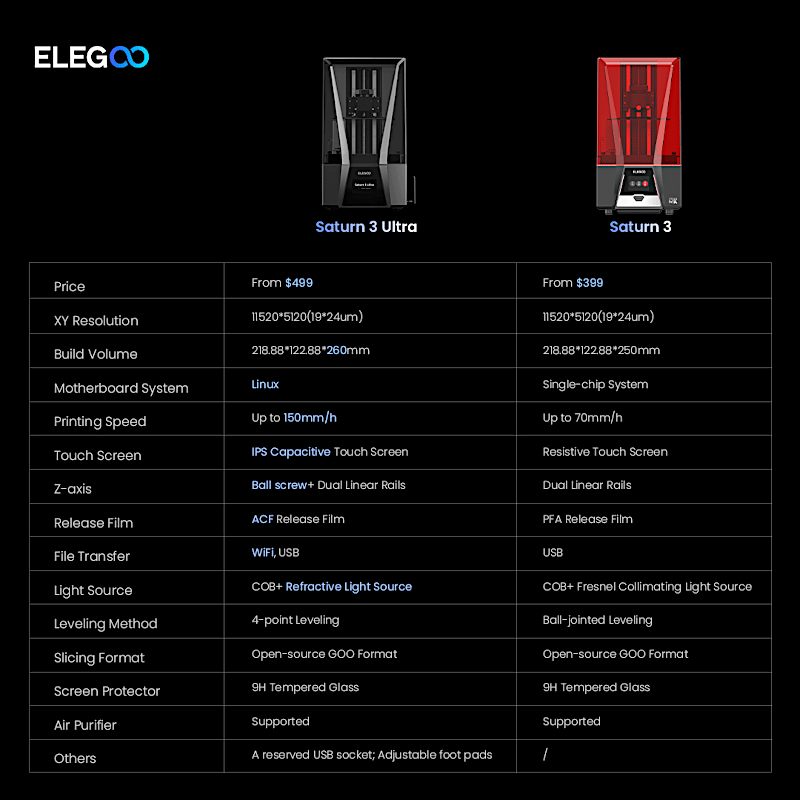 Elegoo Saturn 3 Comparison Table