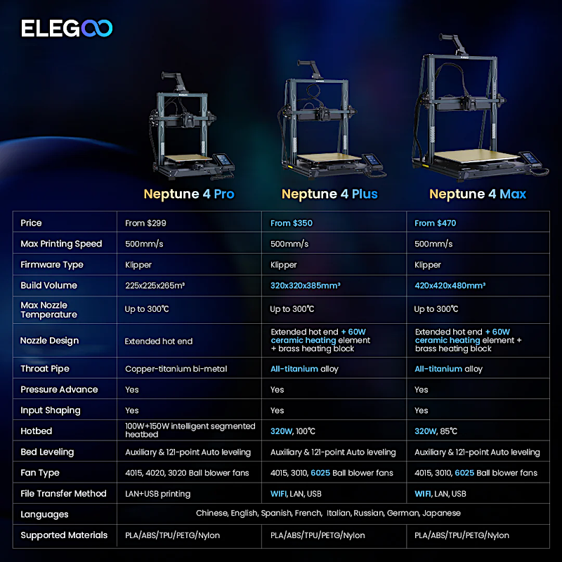 Elegoo Neptune 4 Pro, Neptune 4 Plus and Neptune Max Comparison