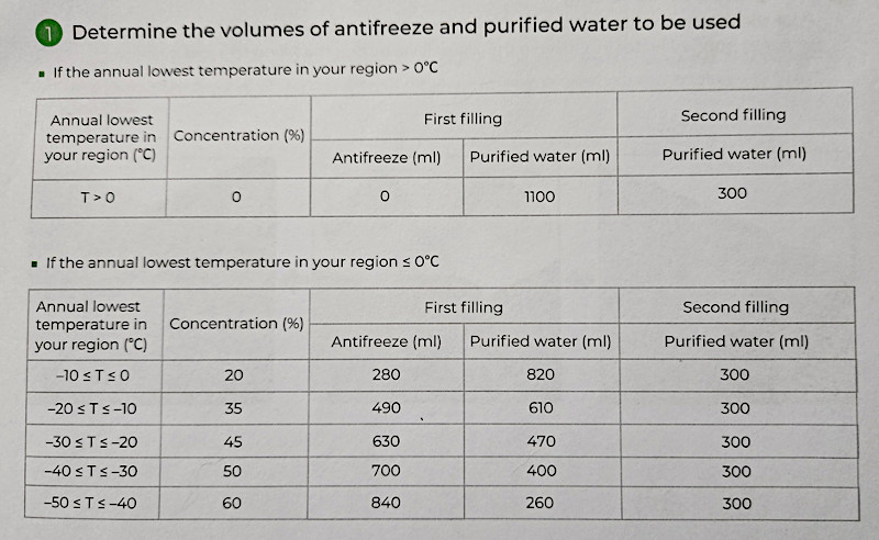 Antifreeze and Purified Water Chart