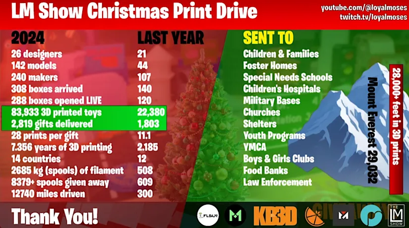 LM Christmas Drive Final Numbers