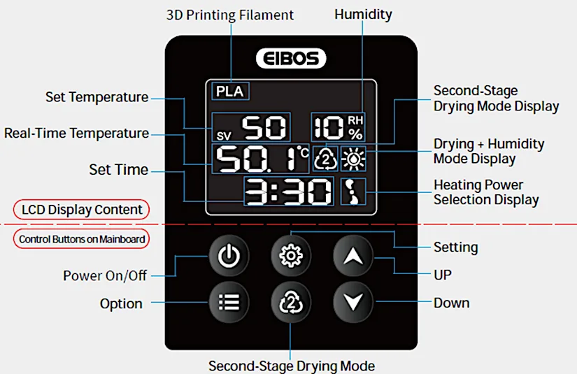 Diagram of the EIBOS Series X Tetras display interface showing labeled functions such as temperature, humidity, timer, and drying mode options, along with control buttons.