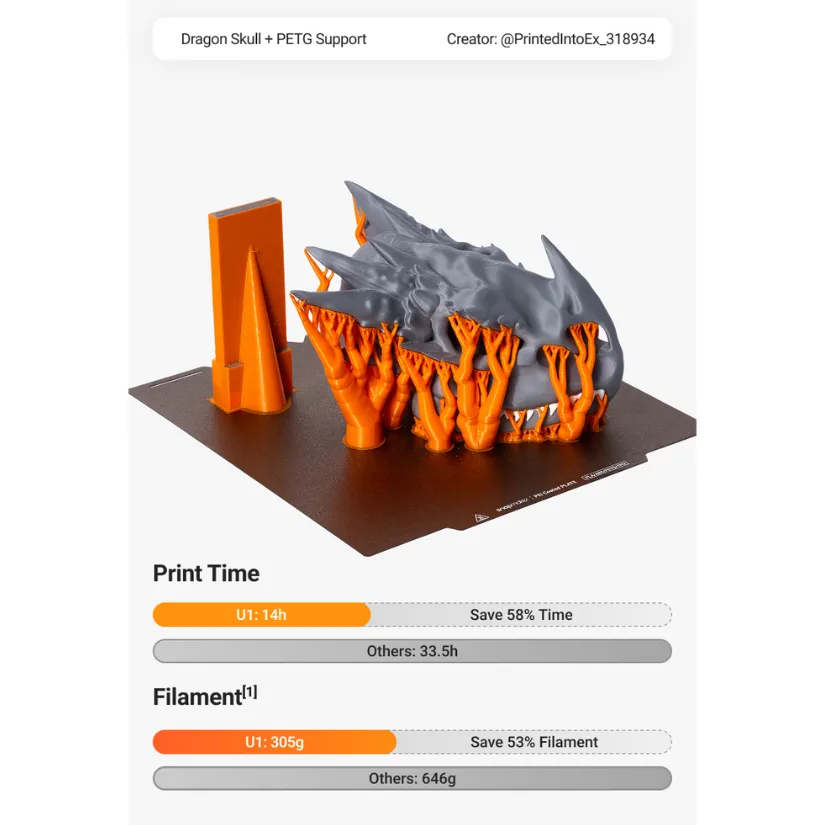 3D printed dragon skull with orange PETG supports, showing Snapmaker U1 print time and filament savings compared to other systems