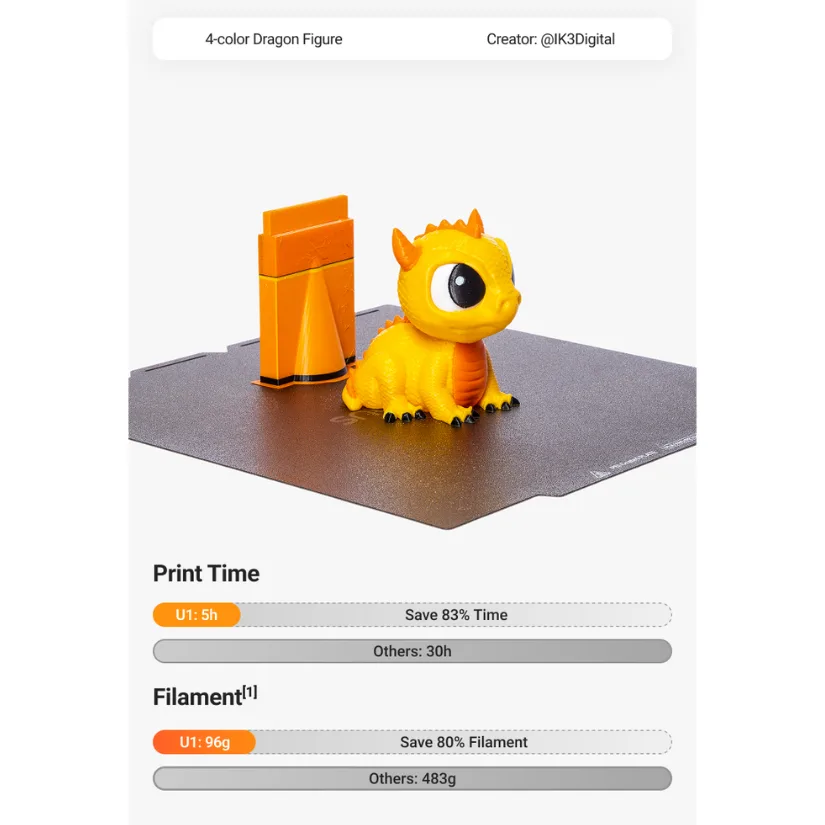 4-color dragon figure 3D printed on Snapmaker U1, showing significant time and filament savings compared to other systems