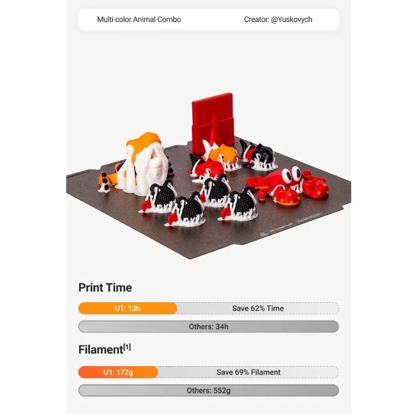 Multiple multicolor animal figurines 3D printed on Snapmaker U1 build plate, demonstrating time and filament savings