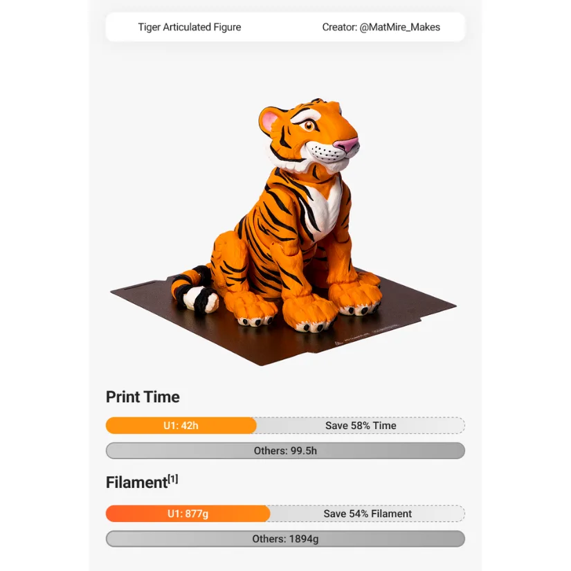 Multicolor articulated tiger figure 3D printed on Snapmaker U1, with significant time and filament savings compared to other printers