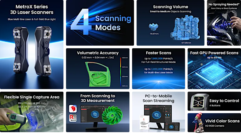 Infographic showing features of the Revopoint MetroX Pro 3D scanner, including 4 scanning modes, up to 0.02 mm volumetric accuracy, GPU-powered scanning, PC-to-mobile streaming, vivid color capture, and scan speeds up to 7 million points per second.