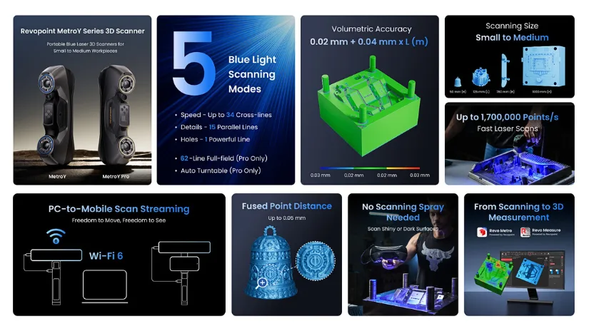 Infographic showing key features of Revopoint MetroY and MetroY Pro 3D scanners, including 5 blue light scanning modes, up to 0.01 mm precision, wireless PC-to-mobile streaming, and support for shiny surfaces.