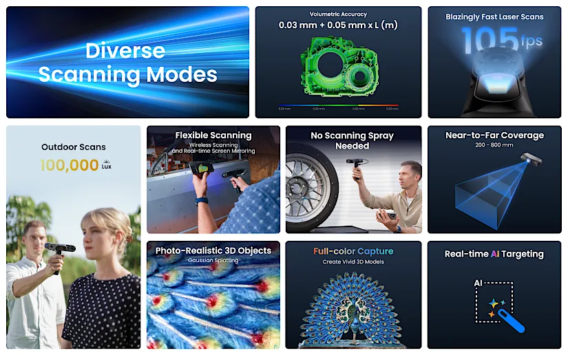 Infographic showing Revopoint POP 4 3D scanner features including diverse scanning modes, 0.03 mm accuracy, 105 fps laser scanning, outdoor capability, full-color capture, and AI targeting.