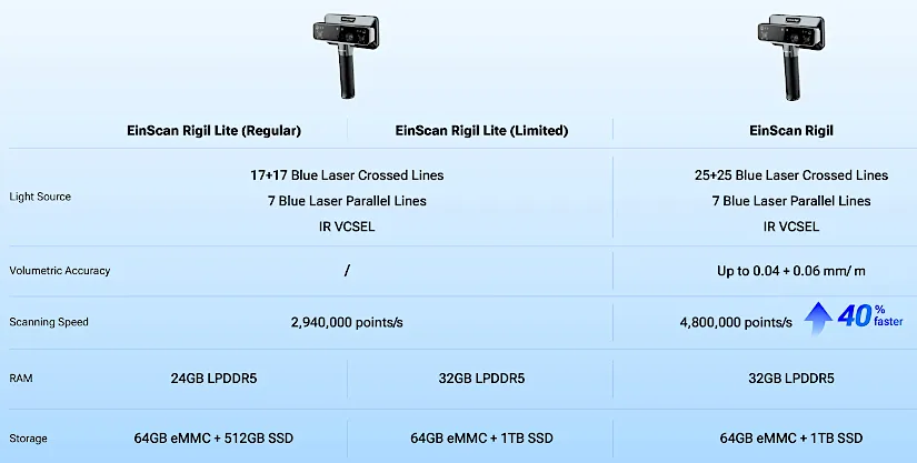 Comparison chart of EinScan Rigil Lite and EinScan Rigil showing light source, scanning speed, RAM, storage, and accuracy differences