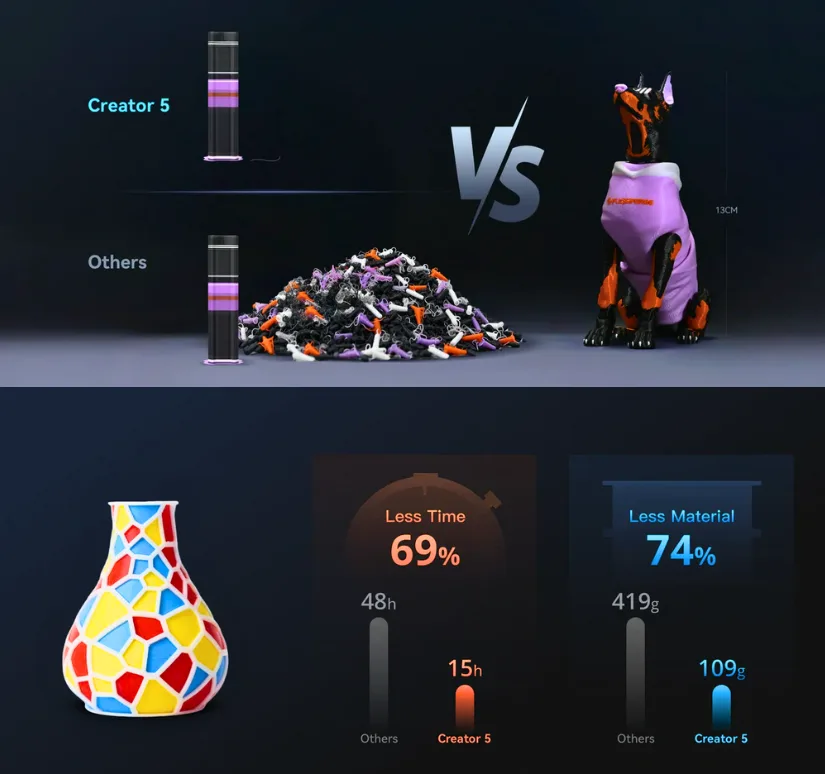 Flashforge Creator 5 comparison infographic showing reduced purge waste, faster printing, and lower material use