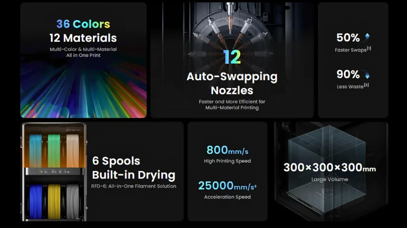 AtomForm Palette 300 key features infographic with 12 auto-swapping nozzles and RFD-6 filament system