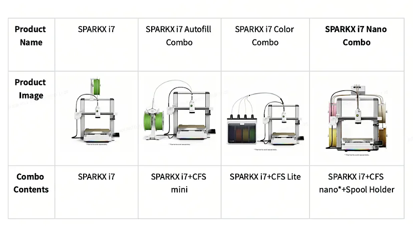 Creality SPARKX i7 series comparison with i7 Nano Combo