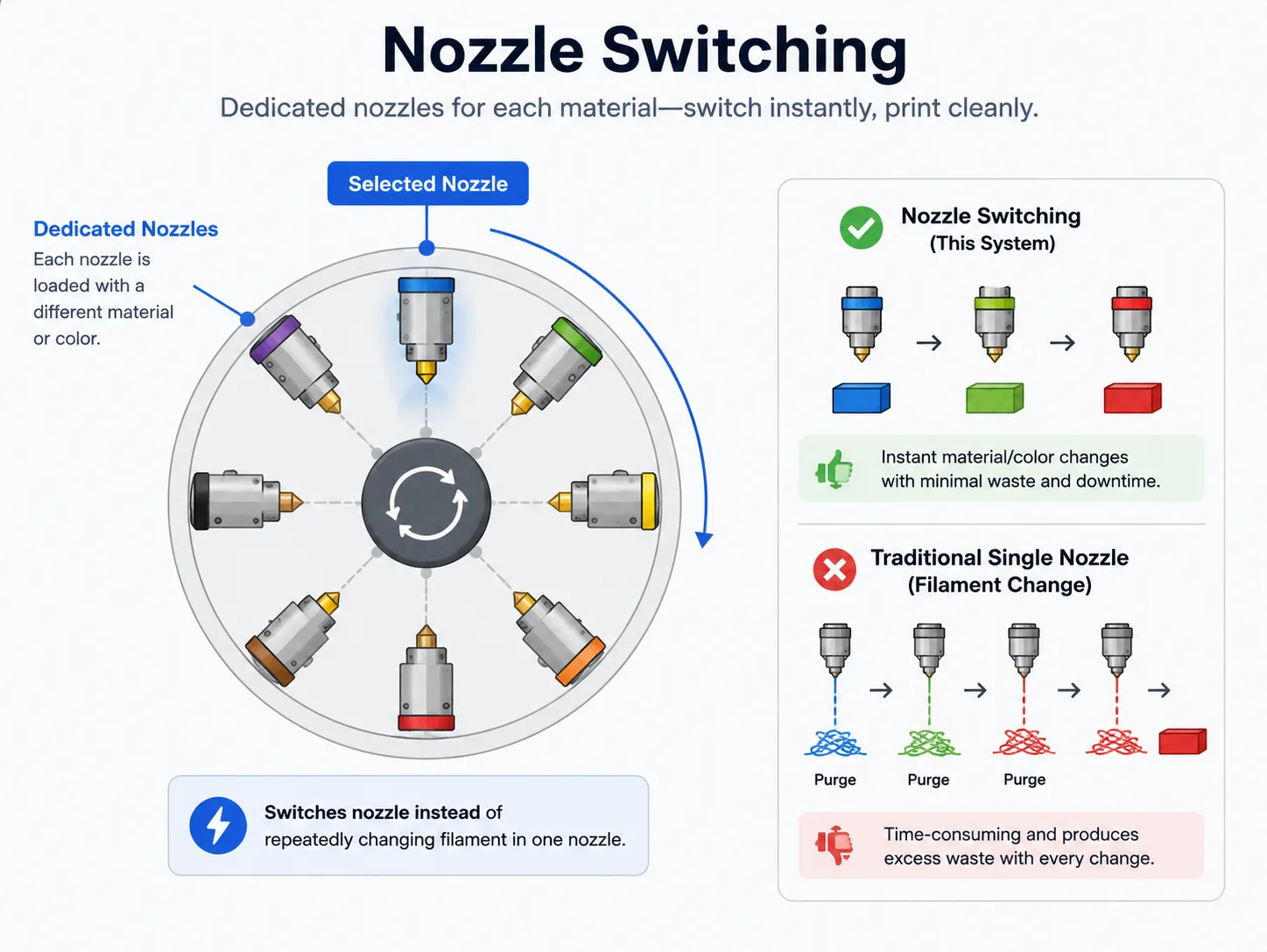 Nozzle switching vs filament switching diagram for multi-color 3D printing