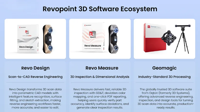 Revopoint 3D software ecosystem featuring Revo Design, Revo Measure, and Geomagic software for reverse engineering and inspection.