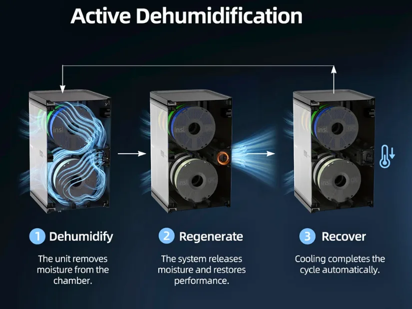 Sunlu x Inslogic i10 active dehumidification process showing dehumidify, regenerate and recover stages